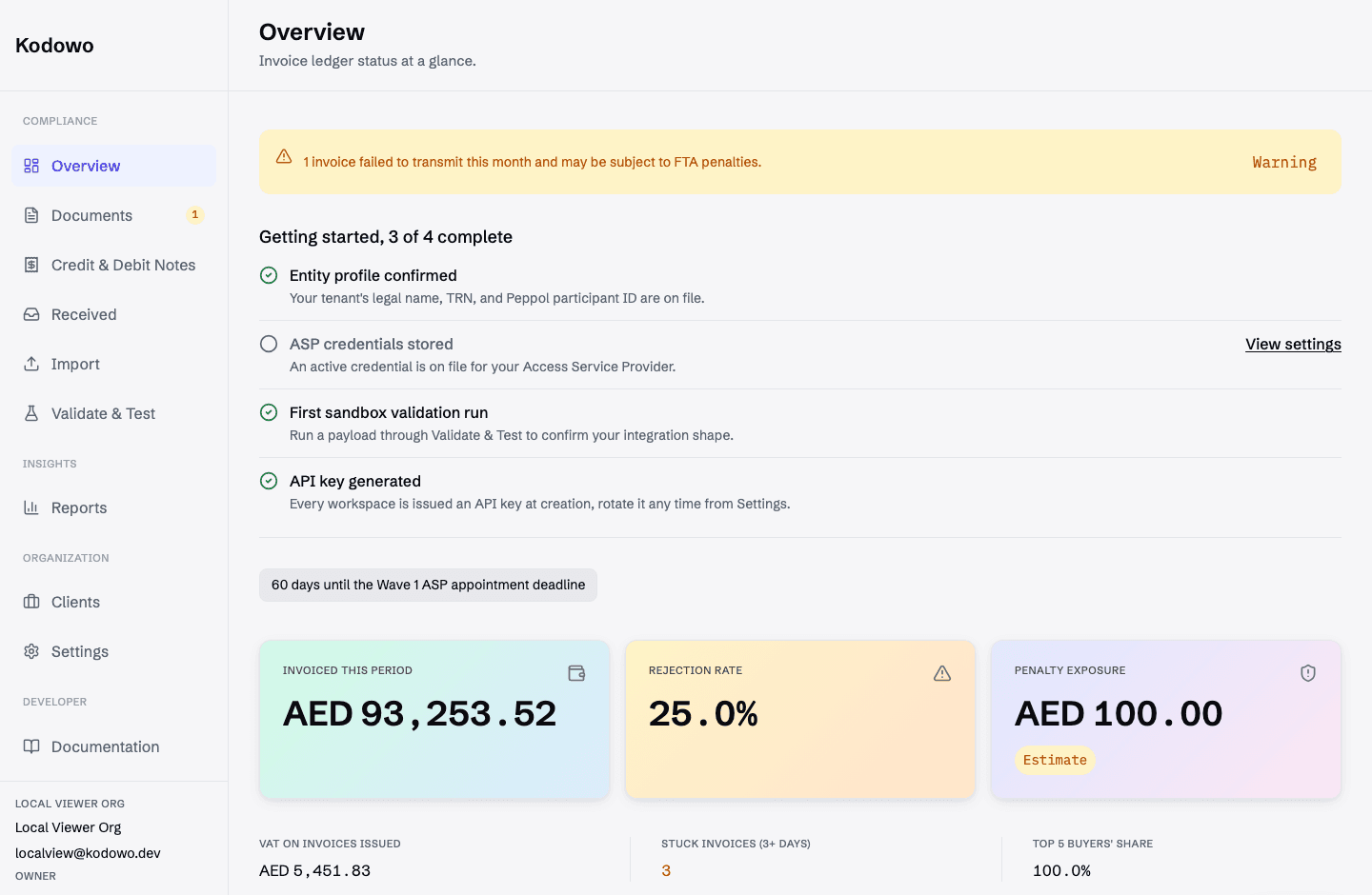 Kodowo dashboard overview showing invoiced-this-period, rejection rate, and penalty exposure stat cards